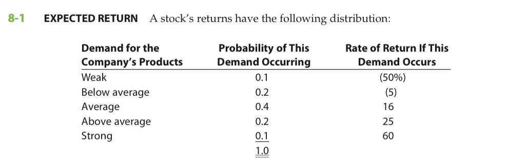 Solved 8-1 ﻿EXPECTED RETURN A Stock's Returns Have The | Chegg.com