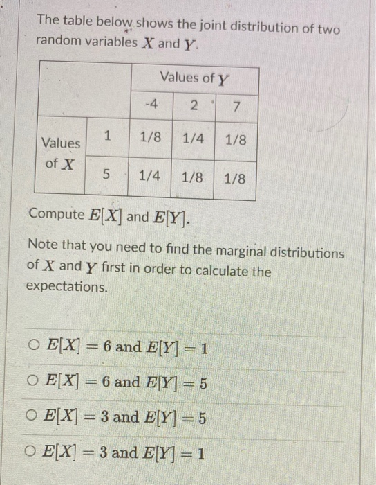 Solved The Table Below Shows The Joint Distribution Of Two Chegg Com