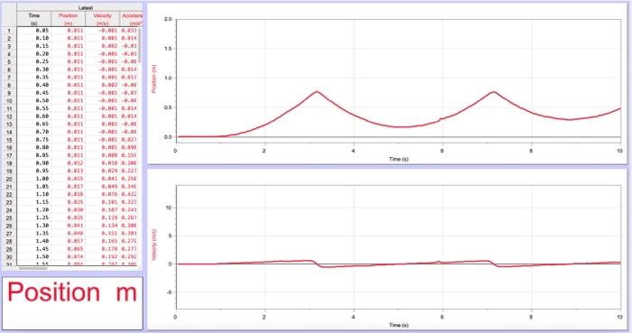 Solved Analyze the position vs time graph and velocity time | Chegg.com