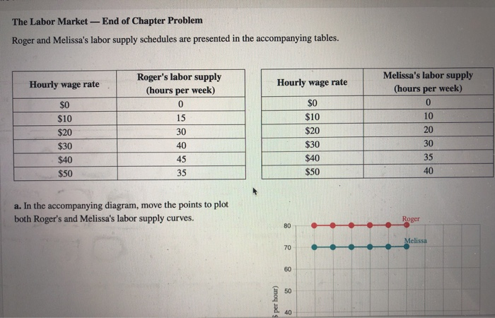 Solved The Labor Market - End Of Chapter Problem Roger And | Chegg.com