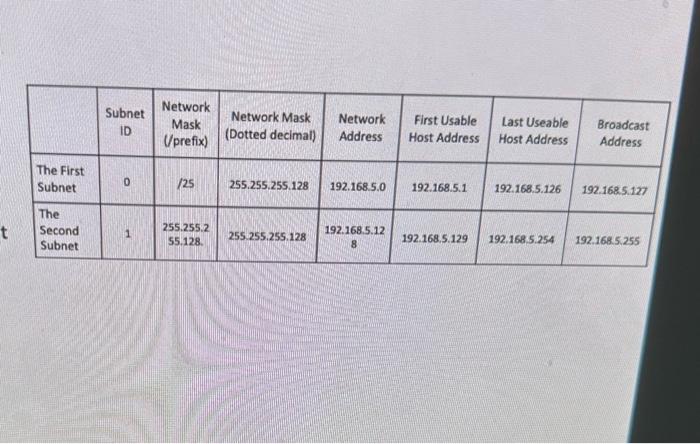 \begin{tabular}{|l|c|c|c|c|c|c|c|}
\hline & Subnet ID & Network Mask (/prefix) & Network Mask (Dotted decimal) & Network Addr