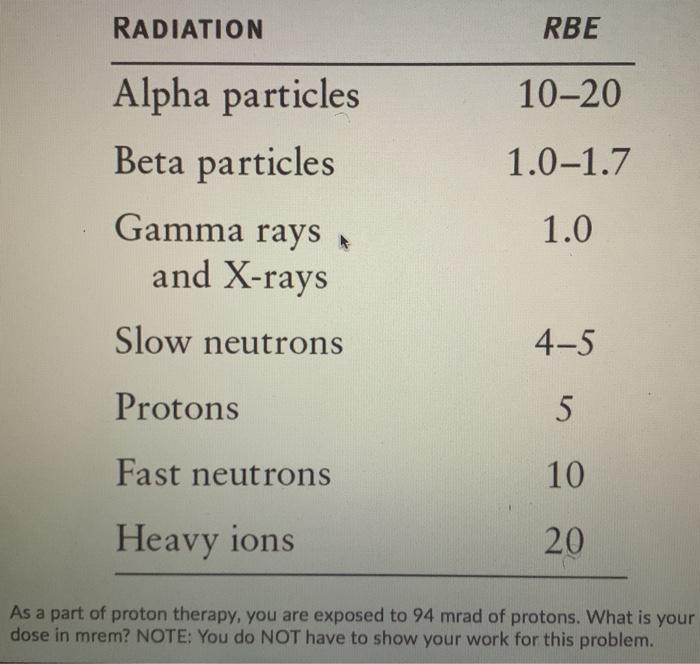 Solved RADIATION RBE 10-20 Alpha particles Beta particles | Chegg.com