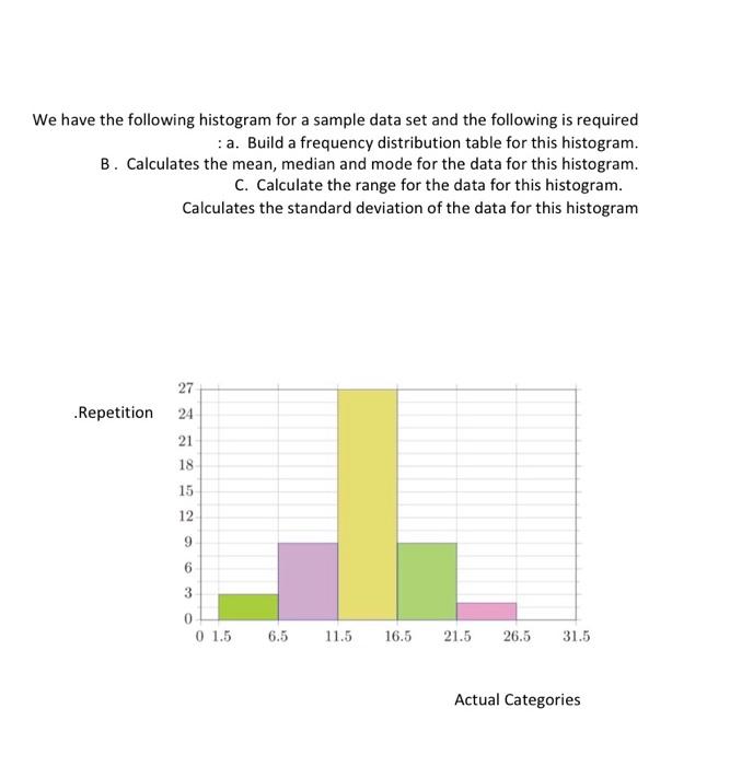 Solved We have the following histogram for a sample data set | Chegg.com