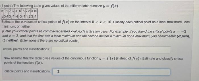 Solved 1 Point) The Following Table Gives Values Of The | Chegg.com