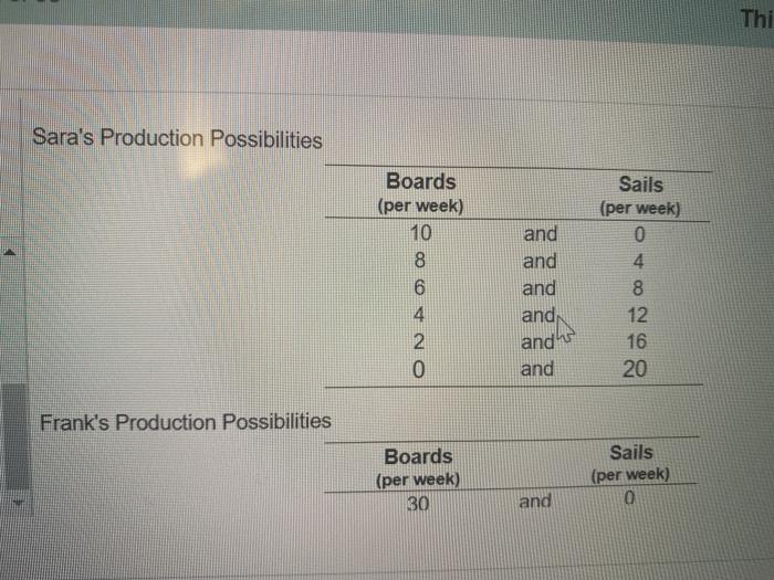 Solved Sara and Frank produce boards and sails for
