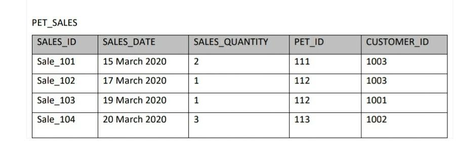 Solved Create a PL/SQL query to display the customer's name | Chegg.com
