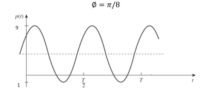 Solved Determine the RMS and average value of the following | Chegg.com