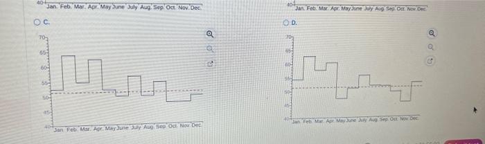 Solved Prepare a graph of the monthly forecasts and average | Chegg.com