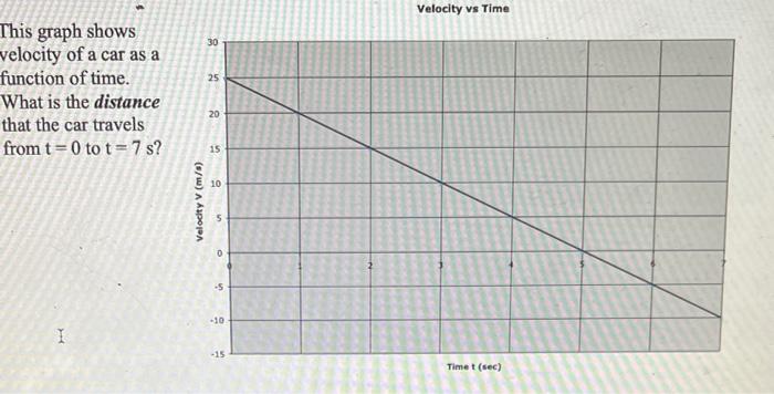 Velocity vs Time
This graph shows velocity of a car as a function of time.
What is the distance
that the car travels
from \( 