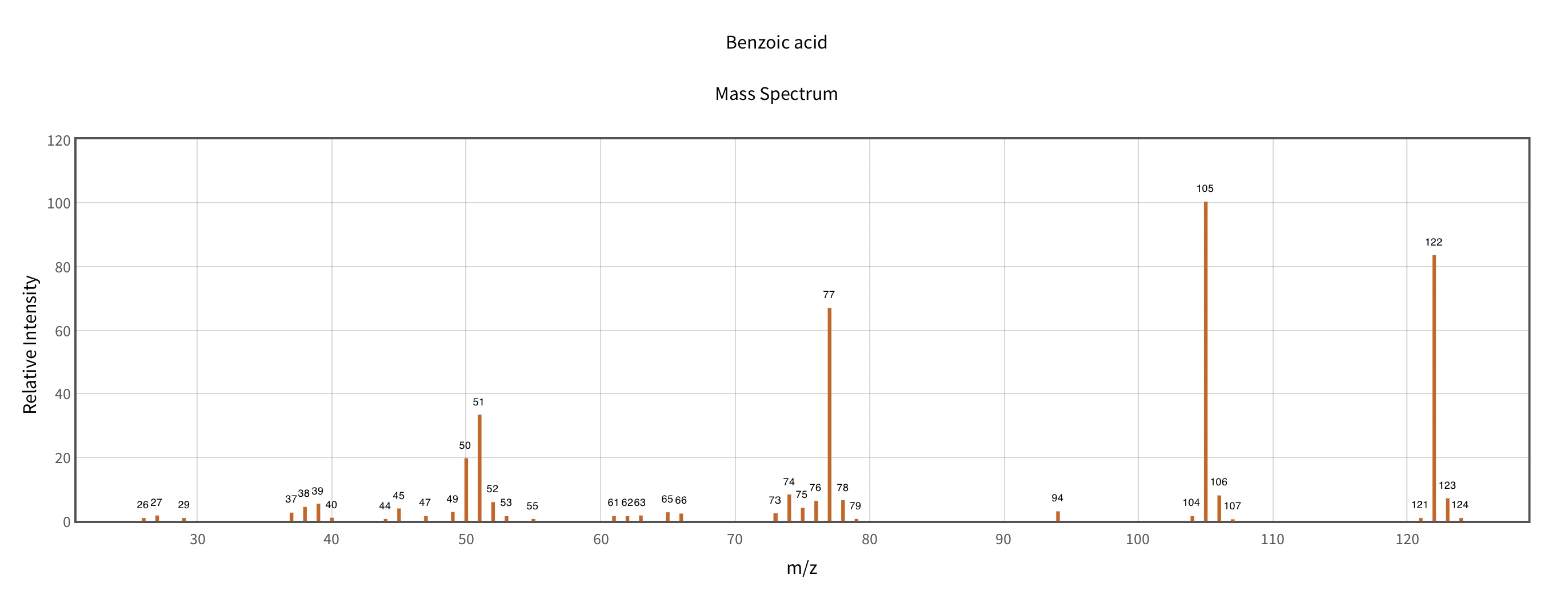 Solved based upon the Mass Spectrum of benzoic acid draw the | Chegg.com