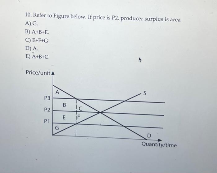 Solved 10. Refer To Figure Below. If Price Is P2, Producer | Chegg.com