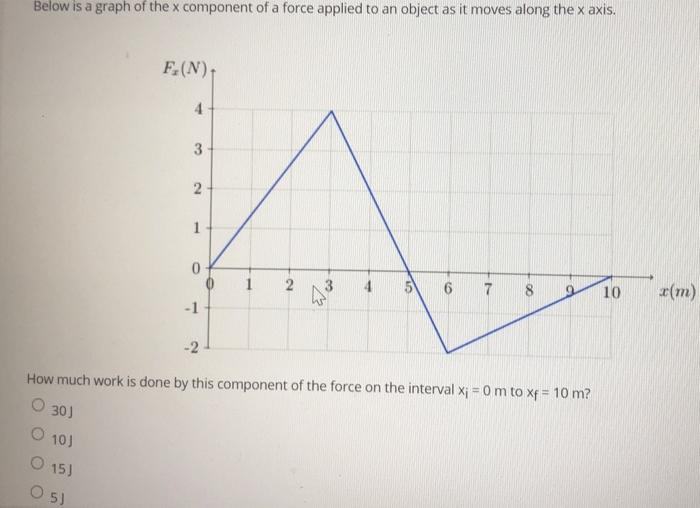 Solved Below is a graph of the x component of a force | Chegg.com