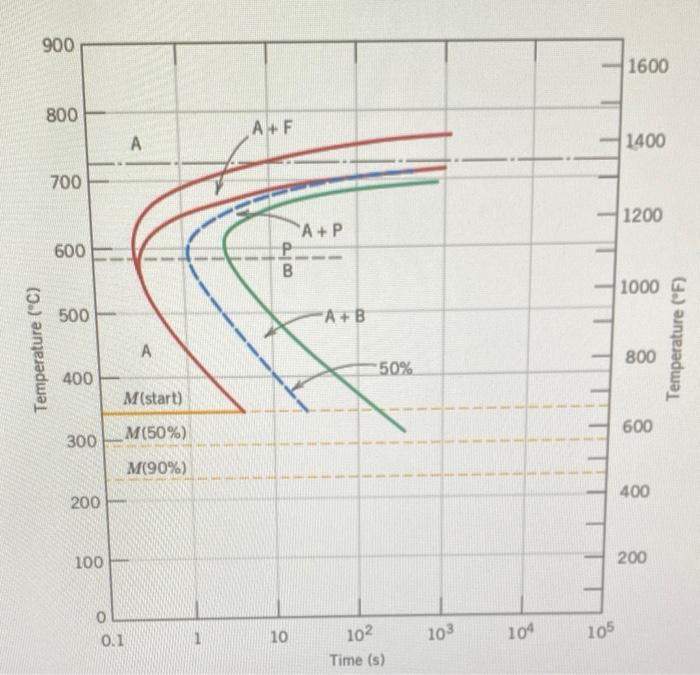 Solved Using The The Isothermal Transformation Diagram For A | Chegg.com