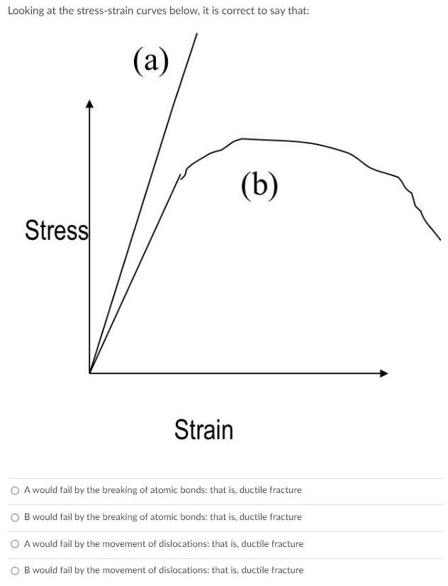 Solved Looking at the stress-strain curves below, it is | Chegg.com