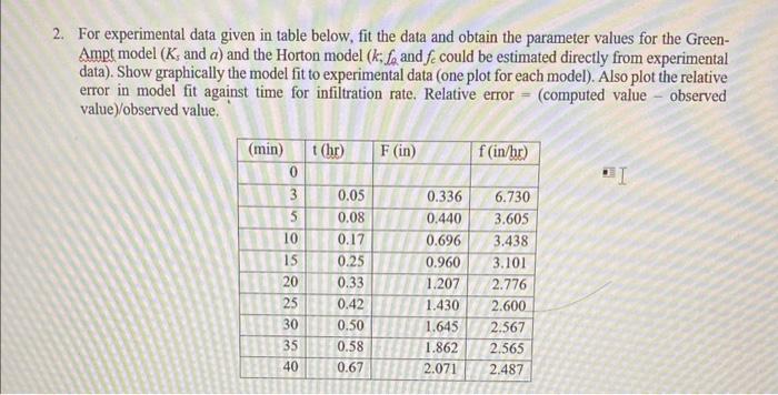 Solved For experimental data given in table below, fit the | Chegg.com
