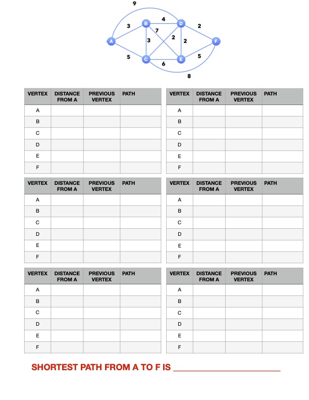 Solved SHORTEST PATH FROM A TO F IS?Fill in tables showing | Chegg.com