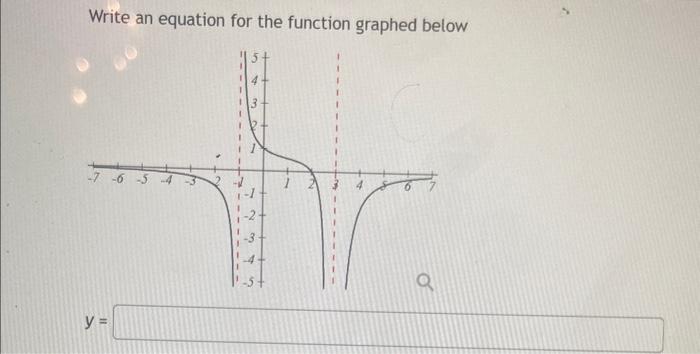 Solved Write an equation for the function graphed below | Chegg.com