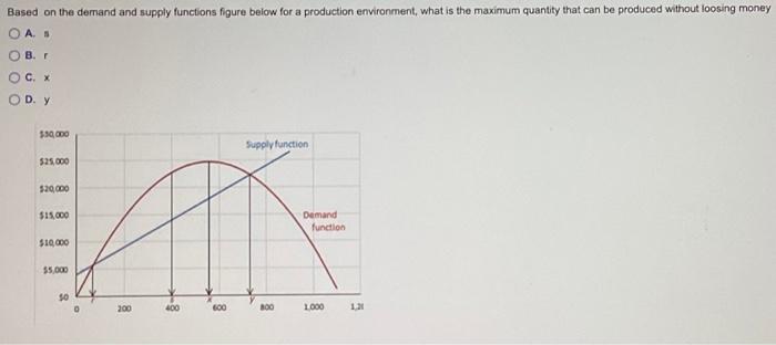 Solved Based on the demand and supply functions figure below | Chegg.com