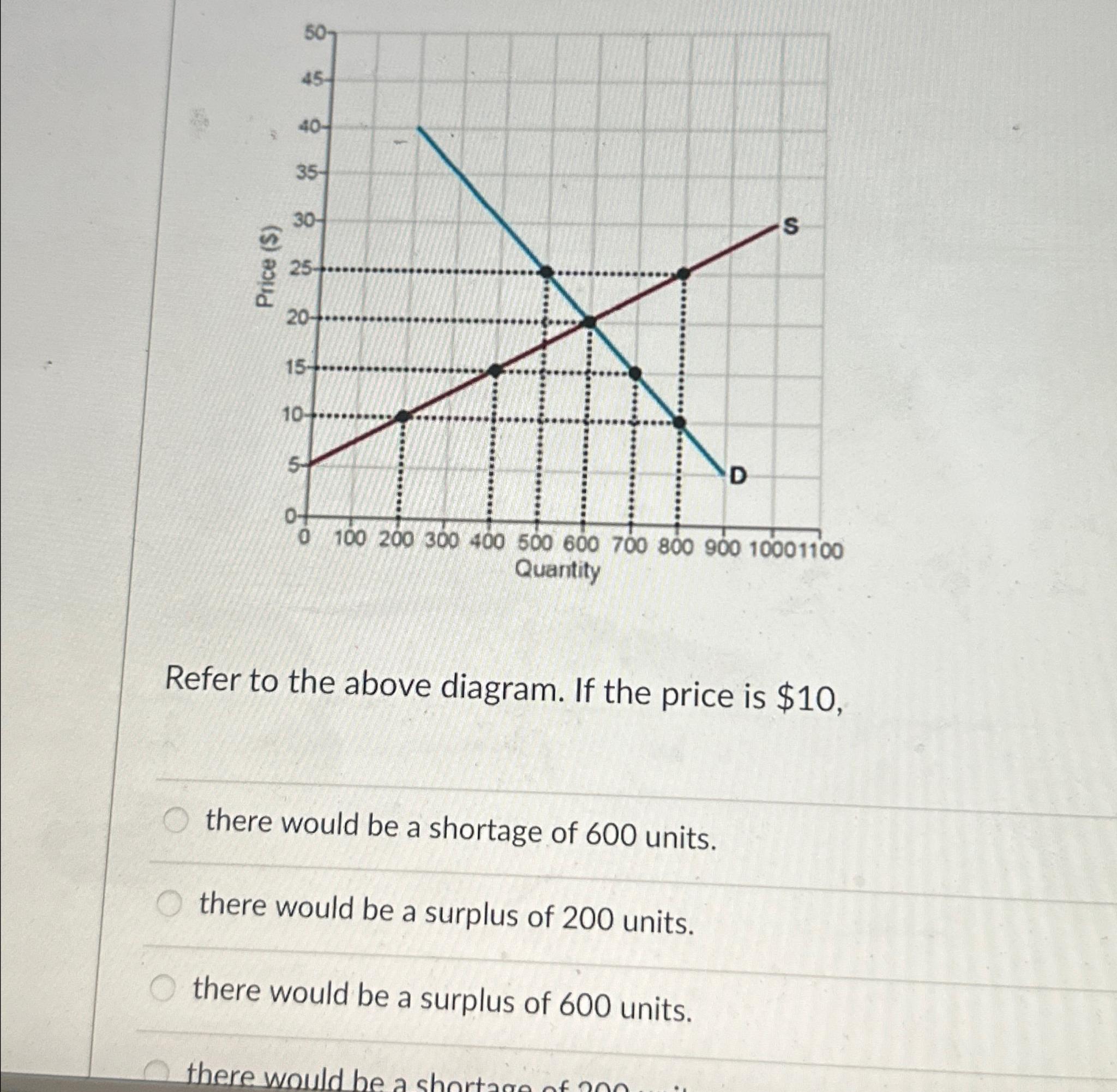 Solved Refer To The Above Diagram. If The Price Is $10,there | Chegg.com