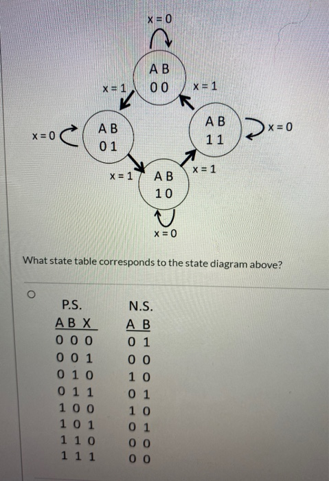 x 0 АВ X 1 00 x 1 АВ x0 11 АВ x 0 0 1 x 1 АВ x 1 10 x 0 What state table corresponds to the state diagram above? P.S. N.S. АВ