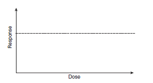 Draw A Dose Response Curve Label The Maximum Therapeu Chegg Com