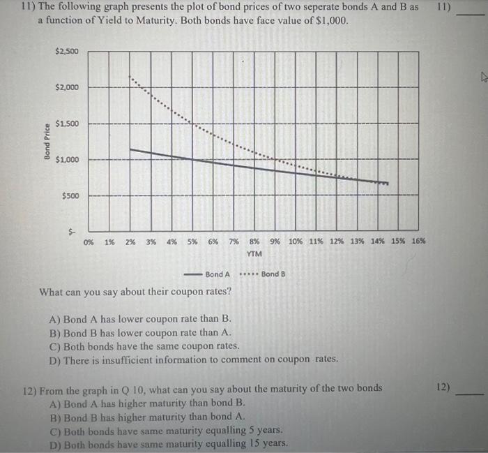 Solved 11) The following graph presents the plot of bond | Chegg.com