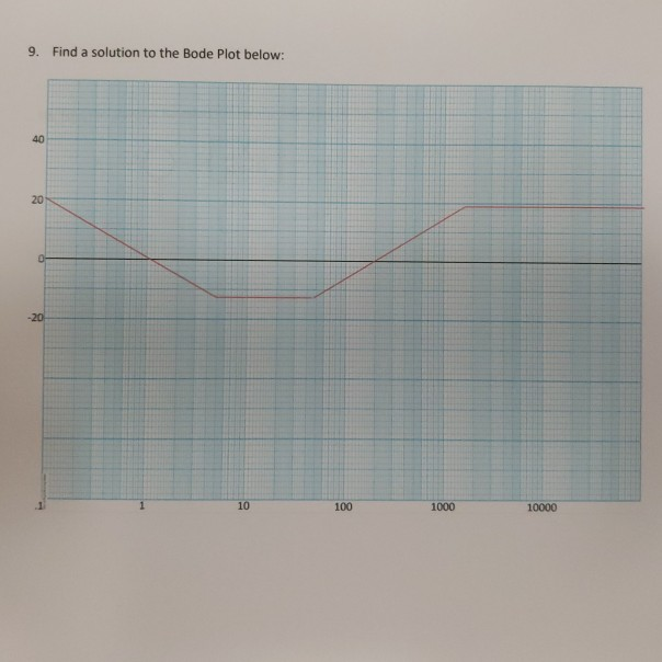 Solved 9. Find a solution to the Bode Plot below: 40 20 -20 | Chegg.com