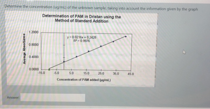 Solved Determine The Concentration Ug Ml Of The Unknown Chegg Solved Determine The Concentration Ug Ml Of The Unknown Chegg