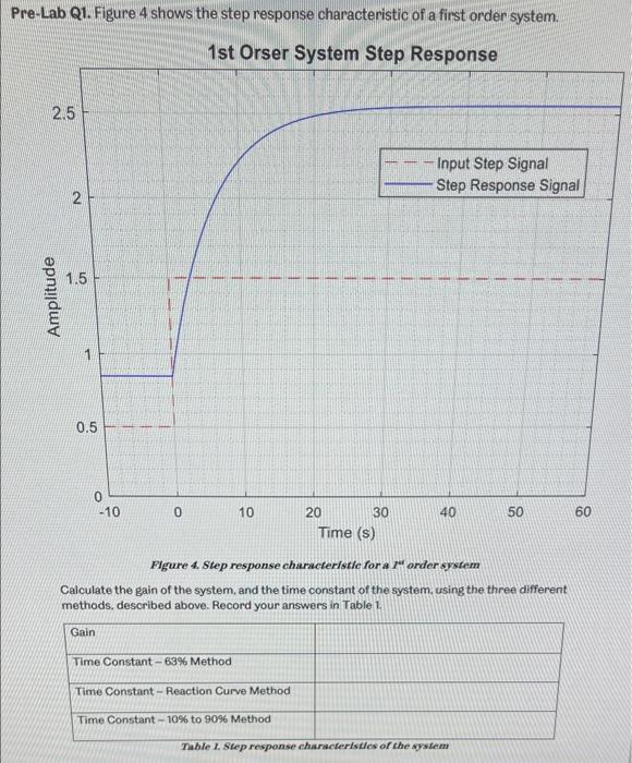 Solved Pre-Lab Q1. Figure 4 shows the step response | Chegg.com