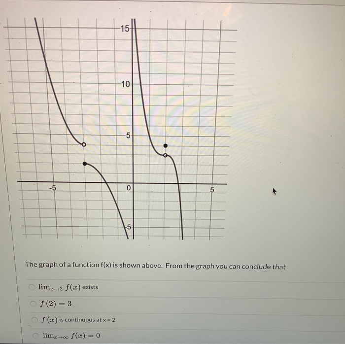 Solved The graph of a function f(x) is given. From the graph | Chegg.com