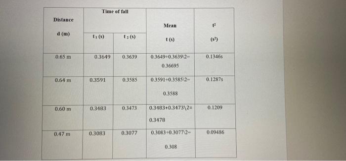 Solved 1. Plot d vs. t2 and find the following: 1) Slope of | Chegg.com