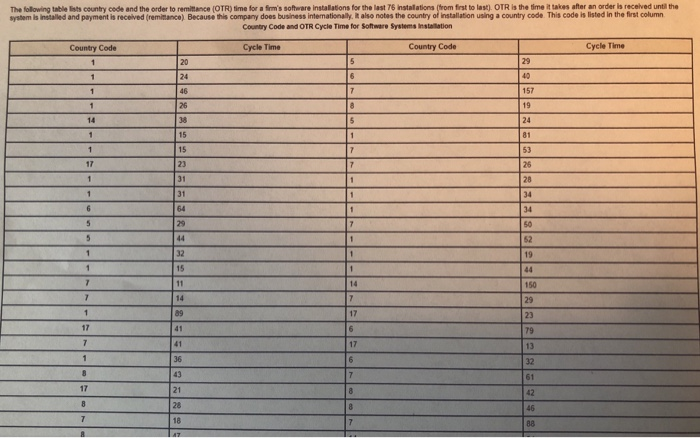 Solved The Following Table Lists Country Code And The Order Chegg Com