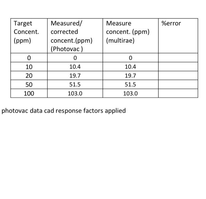 Solved %error Target Concent. (ppm) Measure concent. (ppm) | Chegg.com