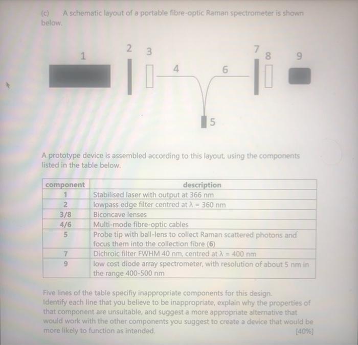 Solved (c) A schematic layout of a portable fibre-optic | Chegg.com