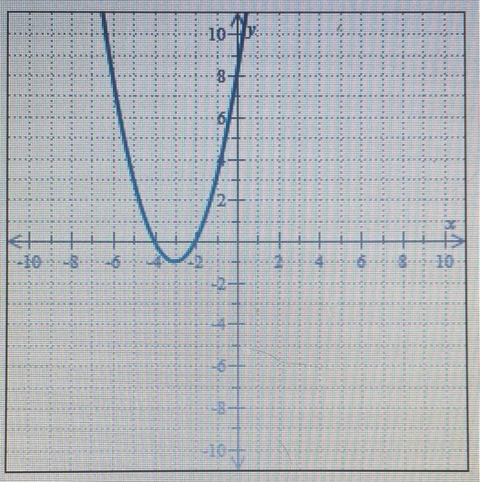 Solved use the graph of the parabola to fill in the table | Chegg.com