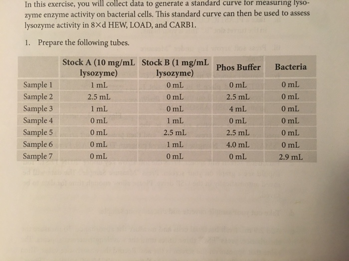 Solved How to determine the concentraion of each sample | Chegg.com