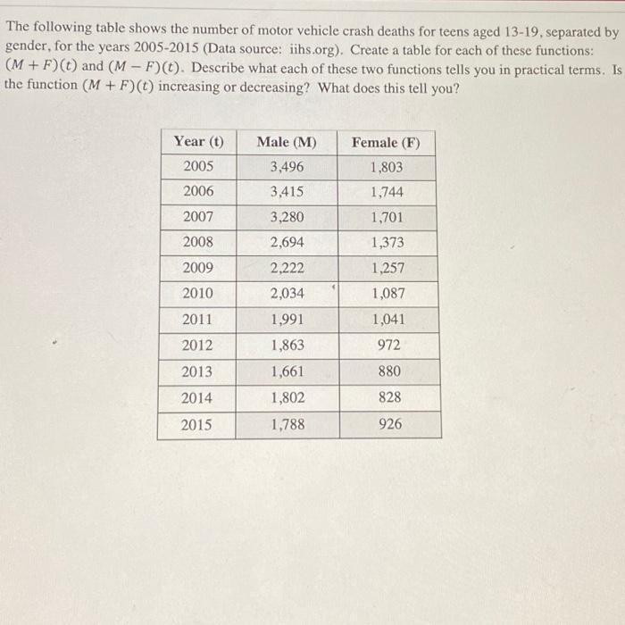 Solved The Following Table Shows The Number Of Motor Vehicle | Chegg.com