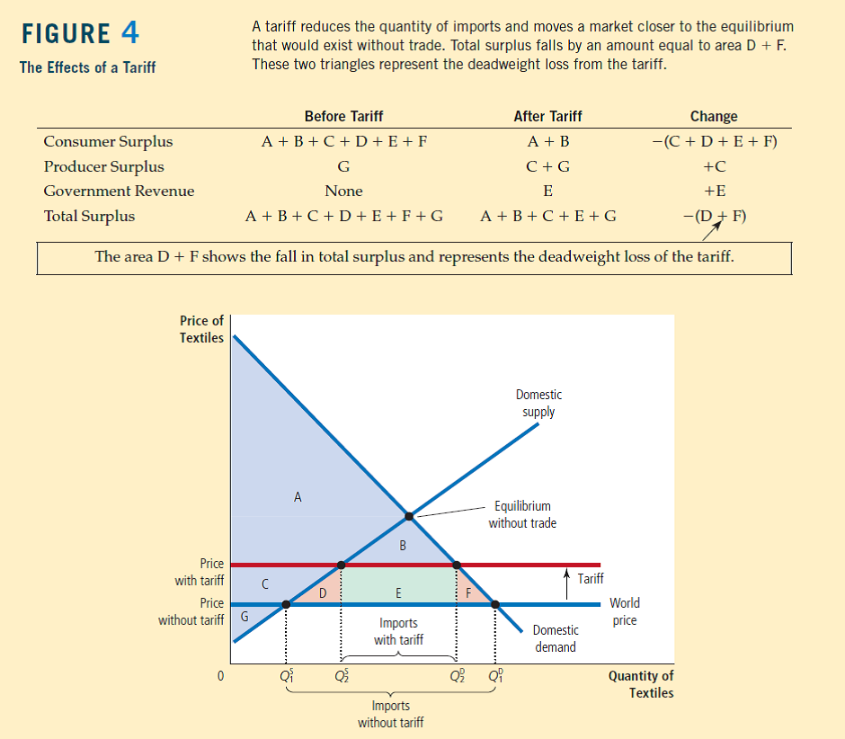 Solved: Having Rejected A Tariff On Textiles (a Tax On Imports), T ...