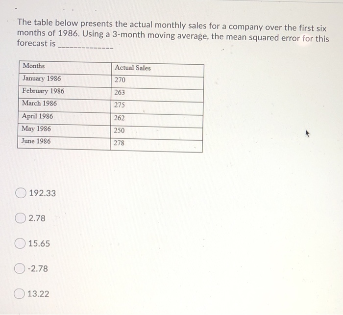 Solved The table below presents the actual monthly sales for | Chegg.com