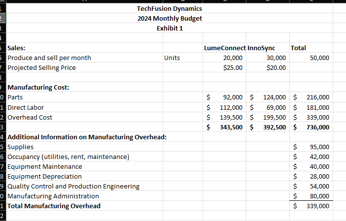 Solved TechFusion Dynamics 2024 ﻿Monthly Budget Exhibit 1 | Chegg.com