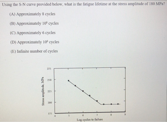 Solved Using the S-N curve provided below, what is the | Chegg.com