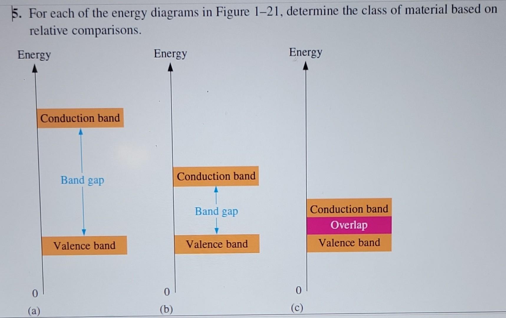 For each of the energy diagrams in Figure \( 1-21 \), determine the class of material based on relative comparisons.