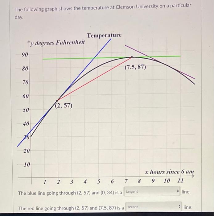 Solved The following graph shows the temperature at Clemson | Chegg.com