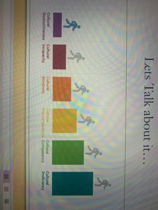 Solved This chart shows the Cultural Competence Continuum. | Chegg.com