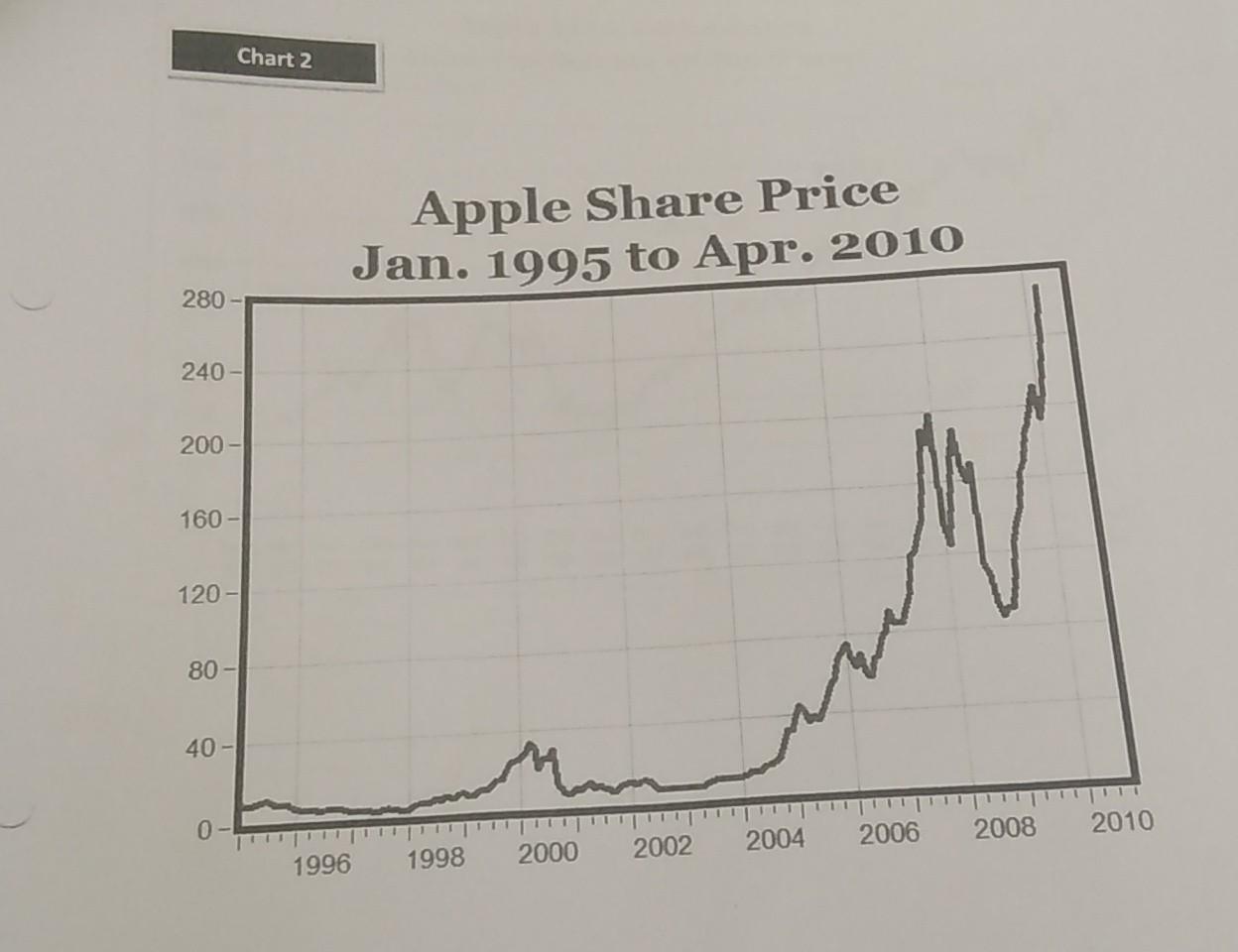 apple share price 1999