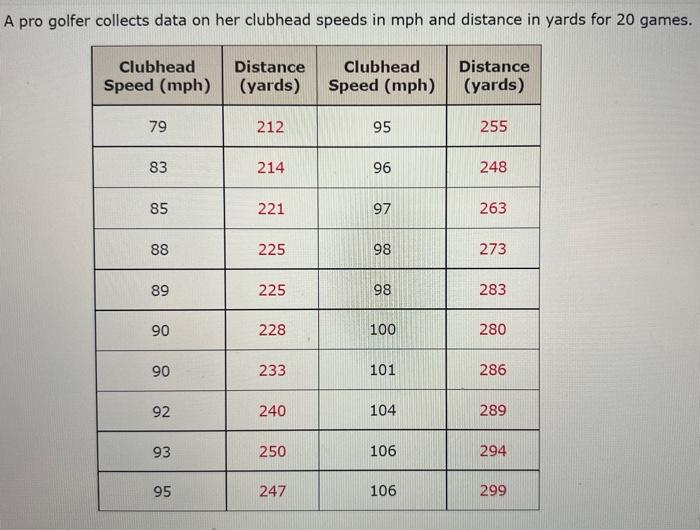 Solved A pro golfer collects data on her clubhead speeds in | Chegg.com