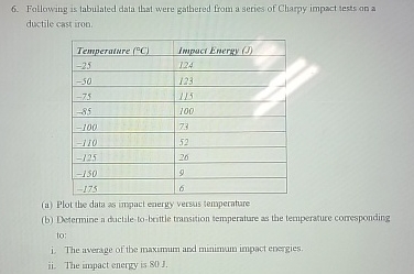 Solved Following Is Tabulated Data That Were Gathered From A | Chegg.com