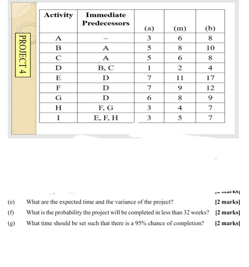 Solved Activity Immediate Predecessors (a) 3 (m) 6 (b) 8 A B | Chegg.com