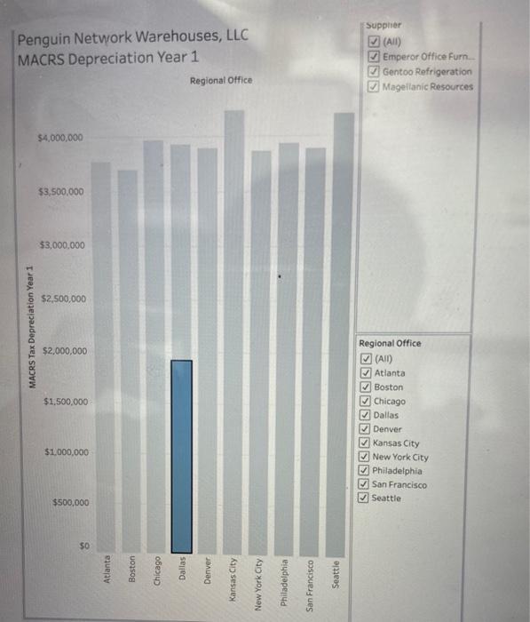 Solved Penguin Network Warehouses, LLC MACRS Depreciation
