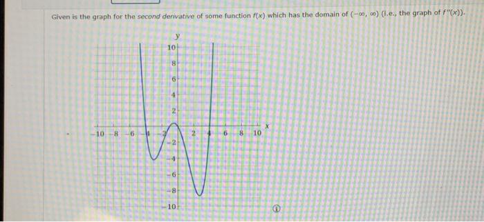 Solved Given is the graph for the second derivative of some | Chegg.com